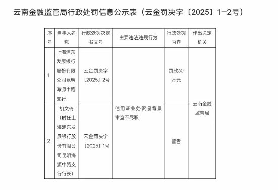 浦发银行昆明海源中路支行被罚30万元：信用证业务贸易背景审查不尽职