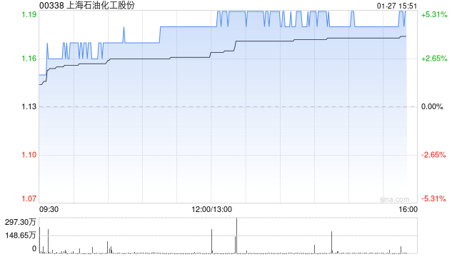 上海石化午后涨超4% 预计全年净利约2.53亿至3.79亿元