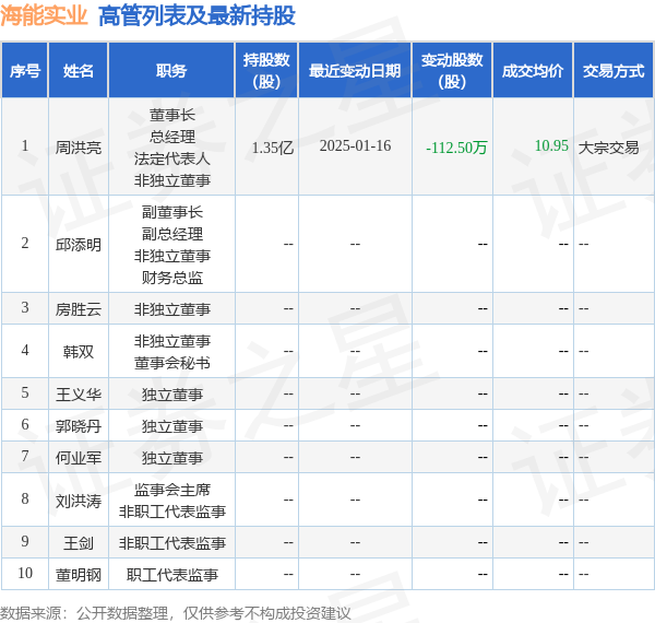 海能实业：1月24日高管周洪亮减持股份合计147.88万股