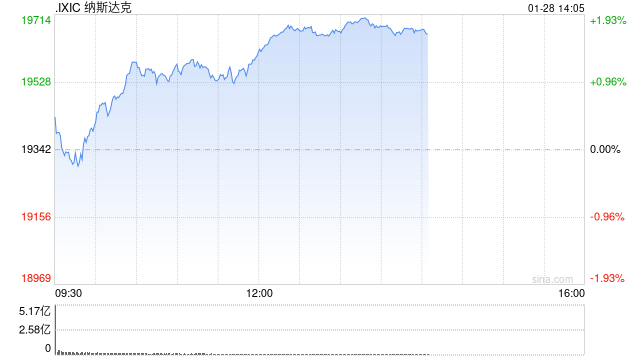 午盘：美股走高科技股领涨 纳指上涨近300点