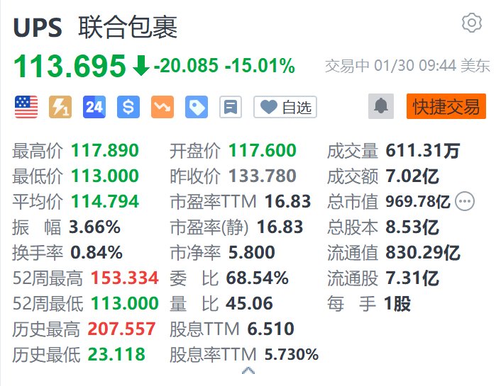 联合包裹跌超15% Q4营收及2025年指引均不及预期