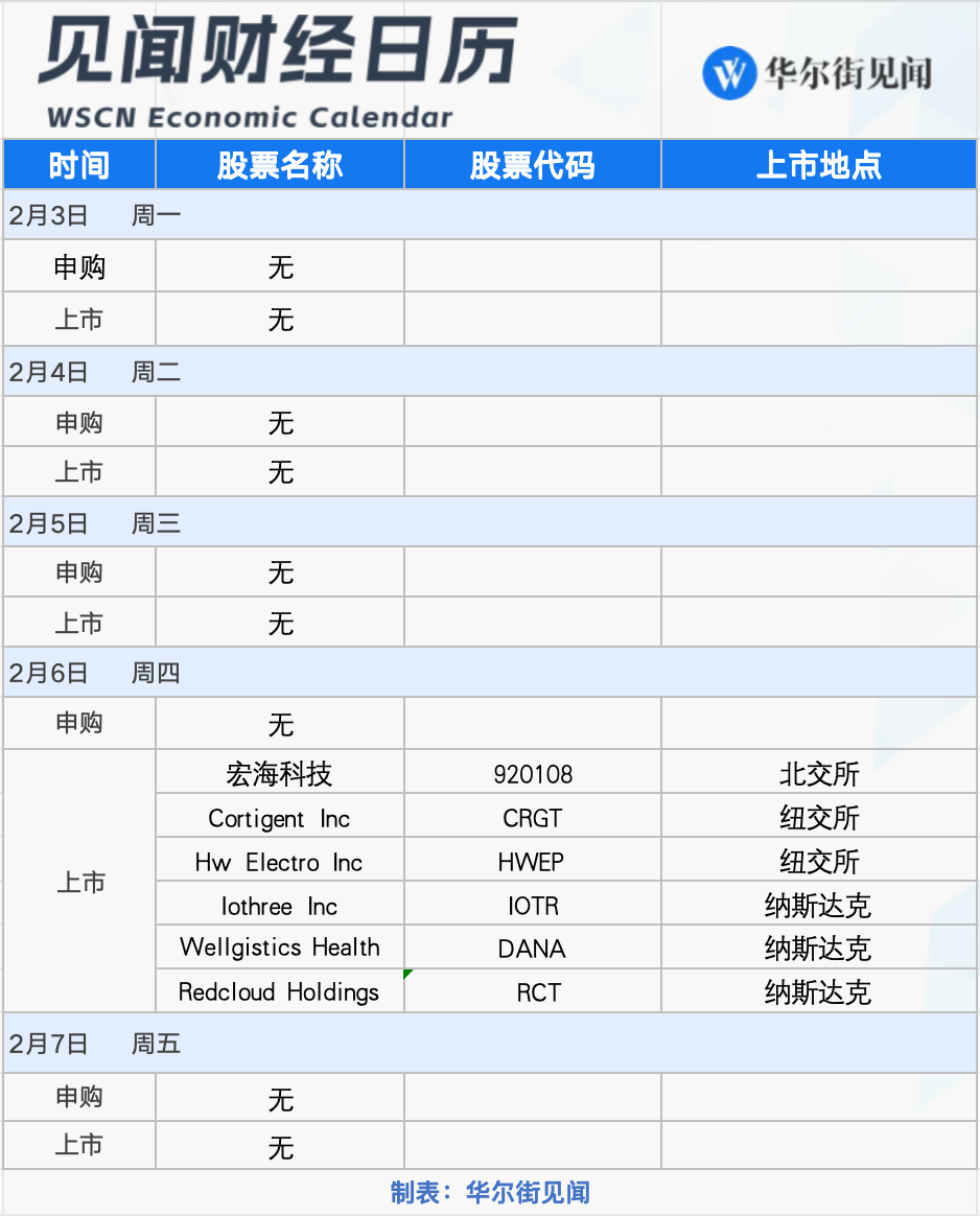 下周重磅日程：特朗普关税行政令生效、美国1月非农登场、英国央行会否降息？