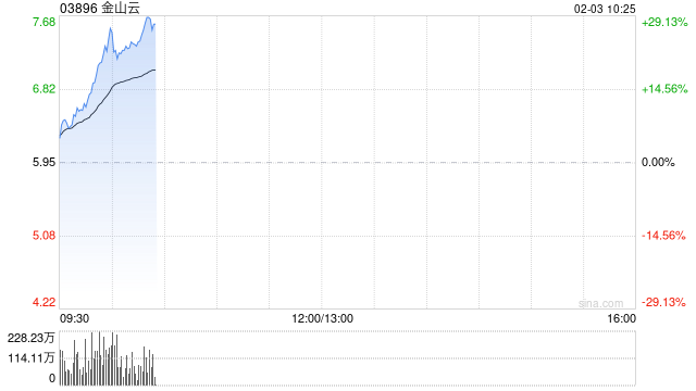 金山云盘中最高涨超27% 机构看好公司生态协同优势