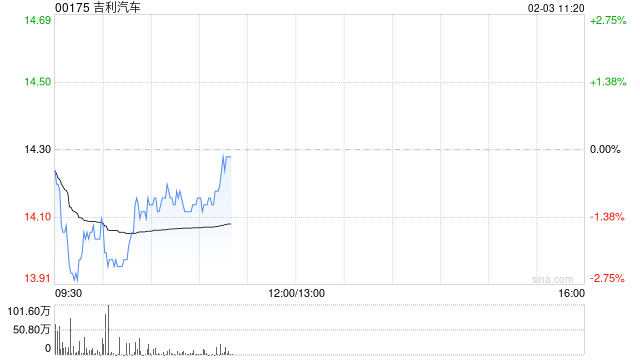 吉利汽车公布1月汽车总销量26.67万部 同比增长约25%