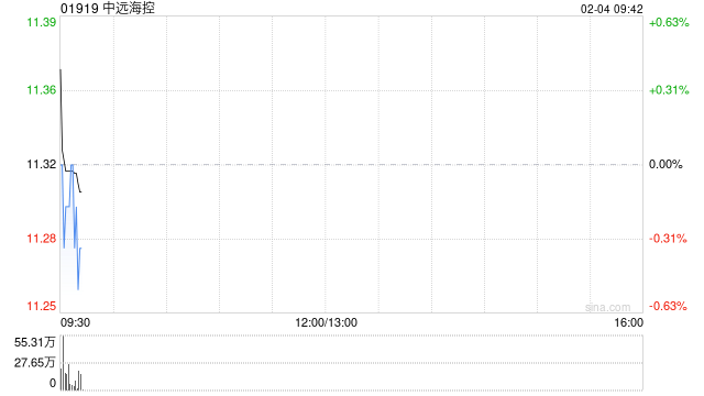 中远海控2月3日斥资7889.55万港元回购700万股