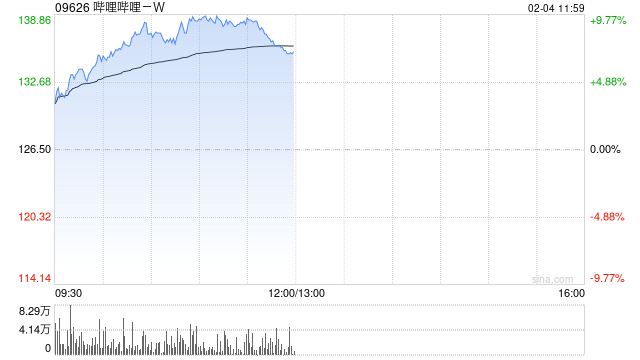 科网股延续近期强势 哔哩哔哩-W涨逾8%美团-W涨逾4%