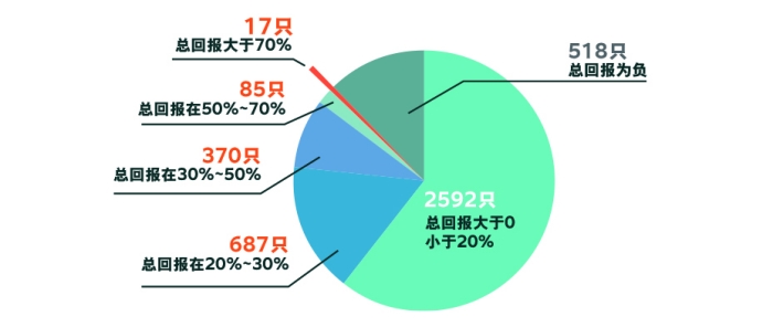 主动偏股型基金龙年平均回报超14% 公募基金展望蛇年投资机遇