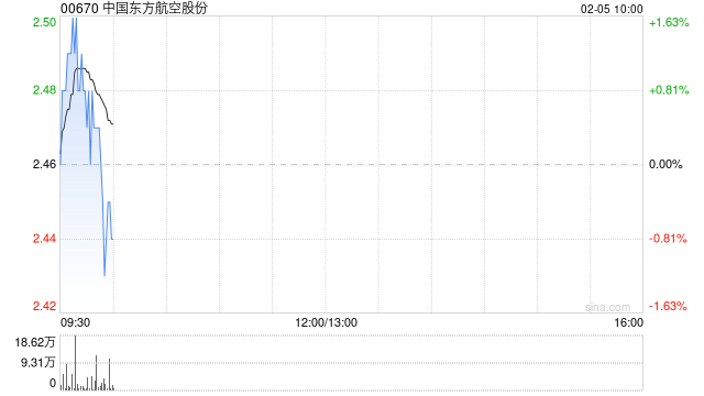 中国东方航空股份2月4日斥资441.62万港元回购180万股