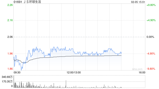 招银国际：维持JS环球生活“买入”评级 目标价升至2.44港元