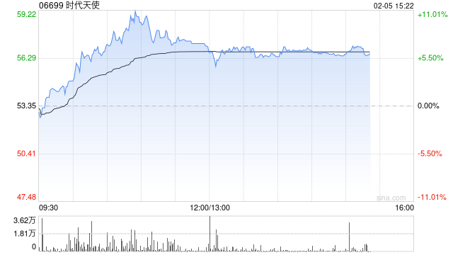 时代天使午后涨近6% 机构看好公司国际布局持续推进