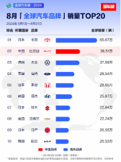 2024年全球车企销量排行榜前十出炉，比亚迪排名第五