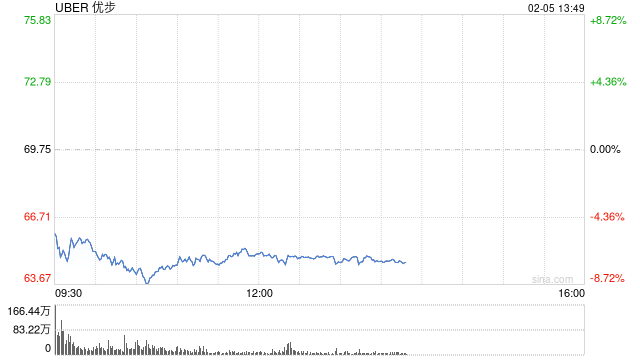 Uber第四季度营收和利润均超预期：盘前仍下跌7%
