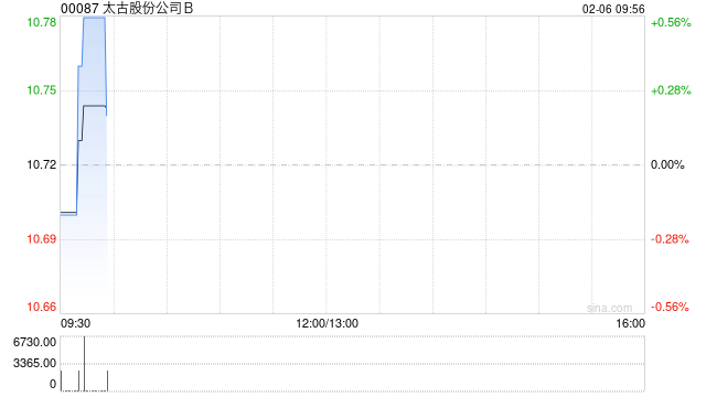 太古股份公司B于2月5日斥资97.52万港元回购9万股