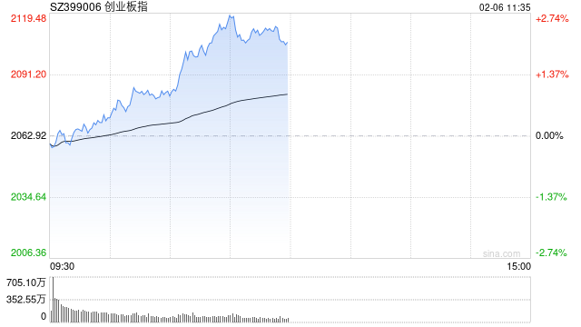 午评：创指半日涨超2% 人形机器人概念掀涨停潮