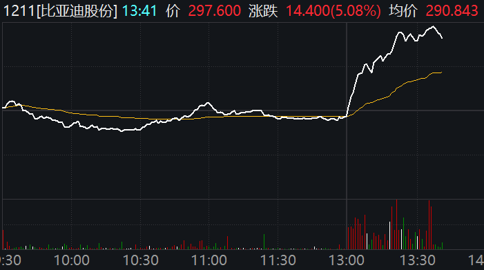 比亚迪午后大涨超7%，股价重回300元