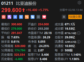 比亚迪H股涨近6% 成交额超19亿港元