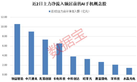 突发重磅利好，超9000亿元巨头尾盘涨停！AI手机板块火热，主力连续2日加仓这些股