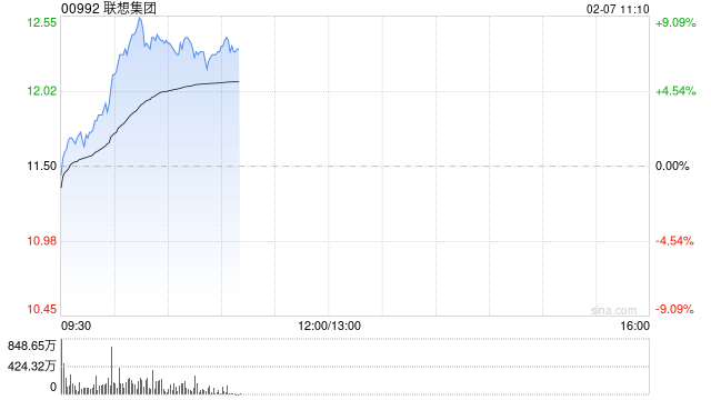 联想集团持续上涨逾9% DeepSeek带动端侧部署算力需求增长