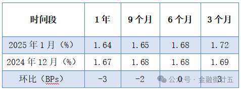 资金面：2月资金利率中枢将回落