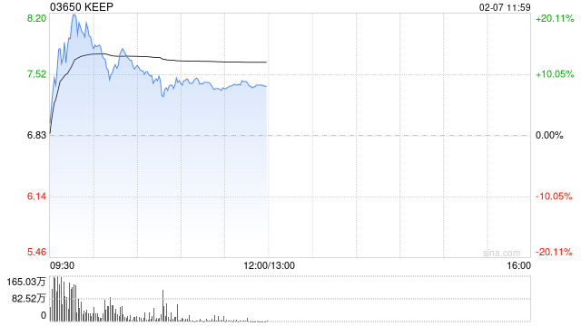 KEEP盘中涨超20% 公司去年已在海外上线多款AI应用