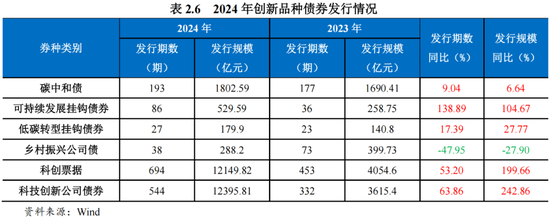 2024年债券市场发展报告