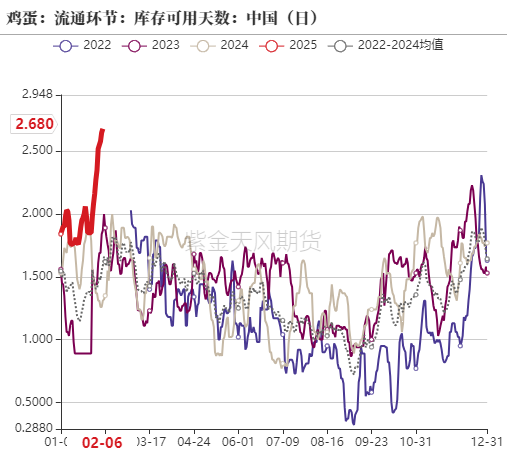 鸡蛋：库存需消化 期待无需高