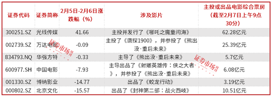 光线传媒押中《哪吒2》大涨，机构看多影视股