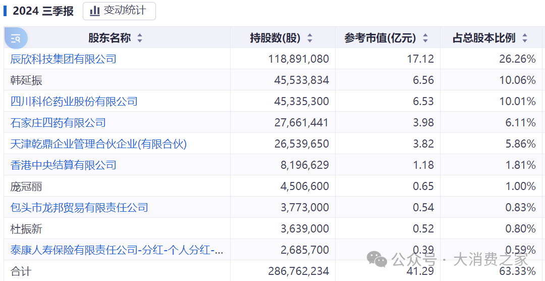 资本运作引猜测！辰欣药业二股东韩延振让位、拟减持公司近3%股份