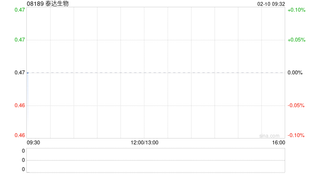 泰达生物：配售价更改为0.375港元 2月10日上午起复牌