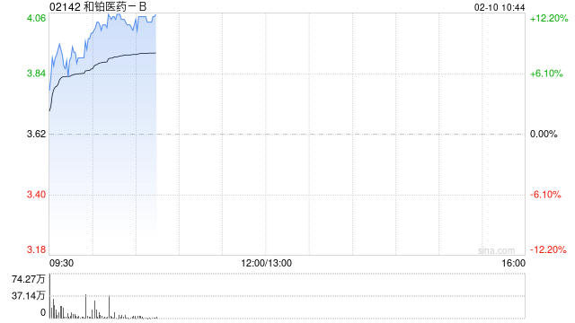 和铂医药-B早盘持续上涨逾14% 公司回购计划进展迅速