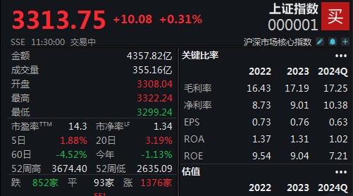 DeepSeek炒作持续发酵 沪指半日收涨0.31%