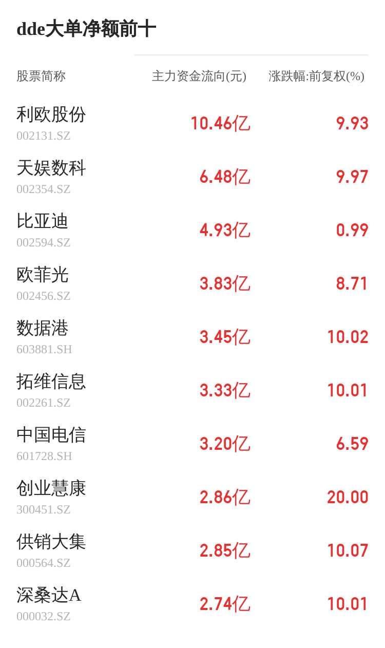 *ST仁东主力资金持续净流入，3日共净流入2873.19万元