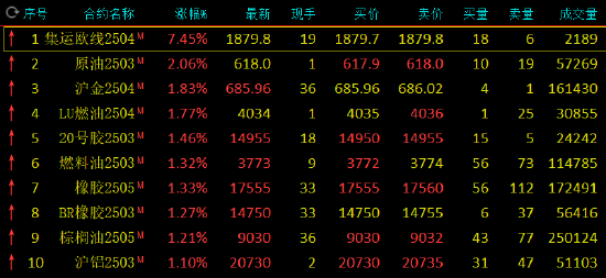 期市开盘：集运指数涨超7% SC原油涨超2%