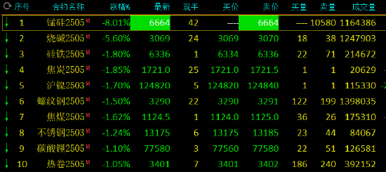 午评：锰硅触及跌停 烧碱跌超5%