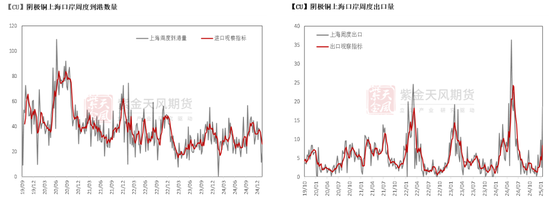 铜：差异化的铜价