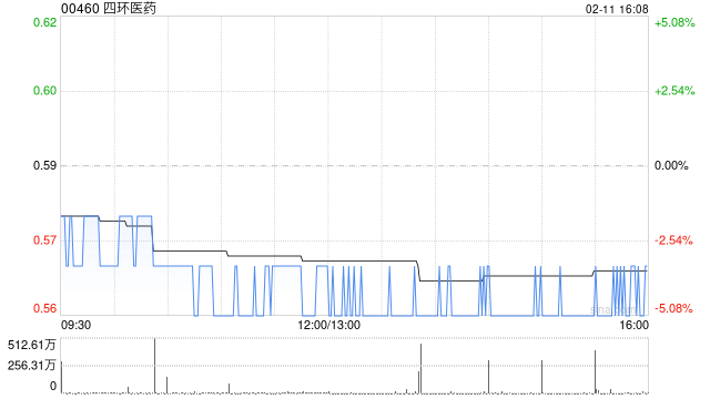 四环医药2月11日斥资572.3万港元回购1000万股