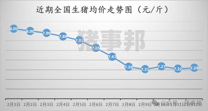 2月12日猪价汇总（再变化，均价微涨！）