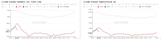 双焦：供应恢复快于需求