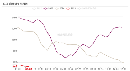 双焦：供应恢复快于需求