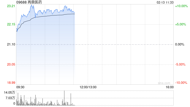 再鼎医药现涨超8% “瑞普替尼”新适应症拟纳入优先审评