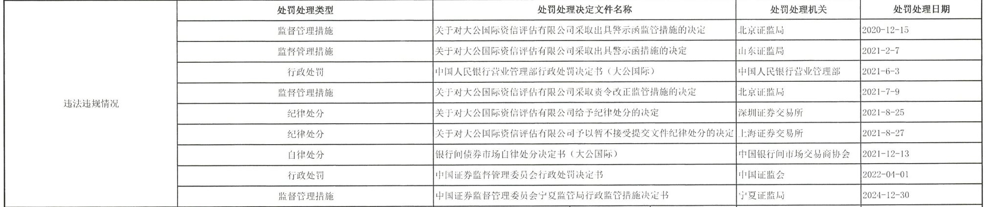 涉胜通集团600亿造假案，大公国际等中介机构再遭起诉追责，评级市场已生变