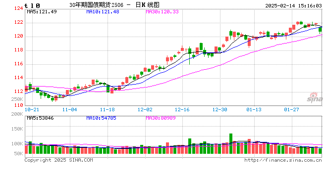 快讯：30年期国债期货主力合约跌幅扩大至0.7%