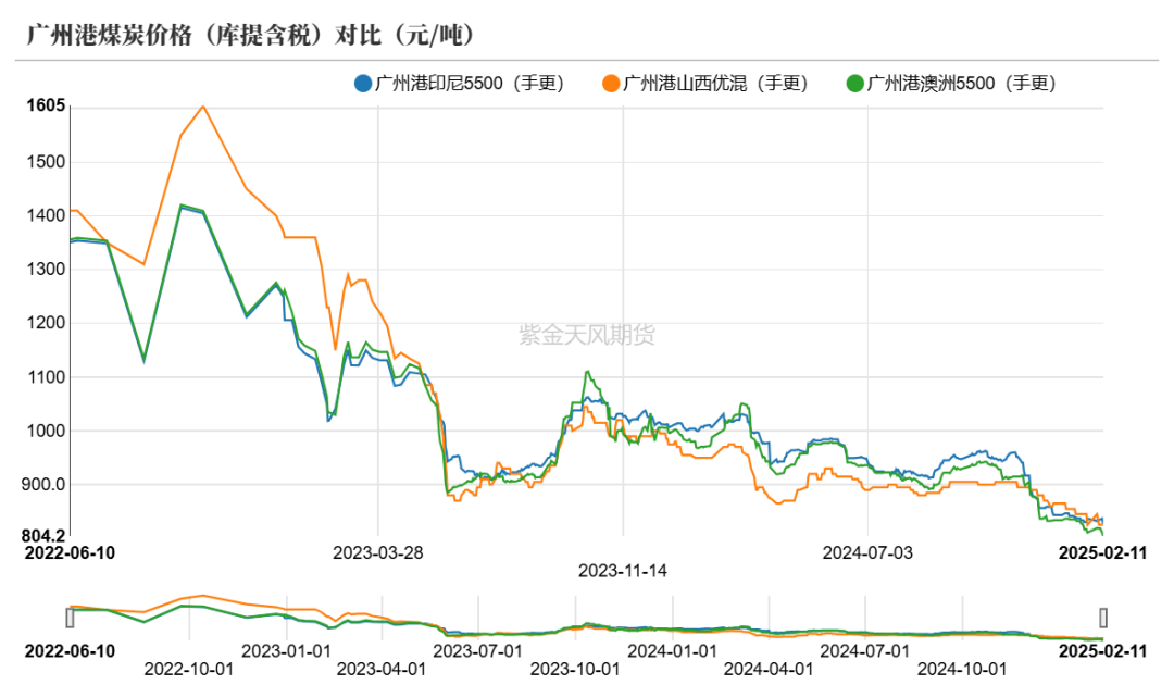 动力煤：需求疲弱，港口累库