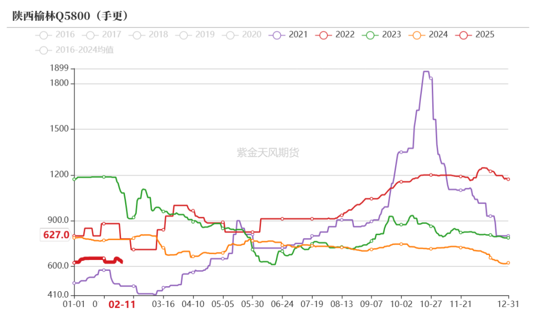 动力煤：需求疲弱，港口累库