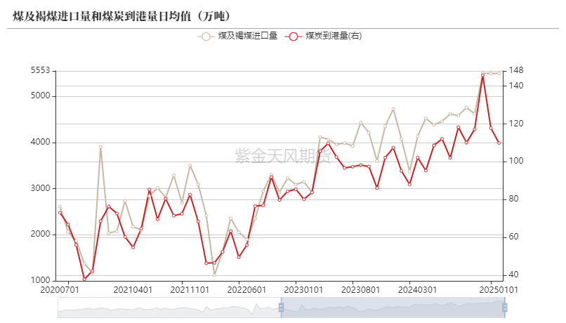 动力煤：需求疲弱，港口累库