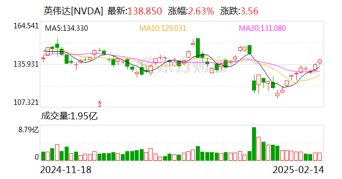 中国金龙指数涨超2% 这只中概股一度大涨超146%！英伟达市值大增超6300亿元 Meta录得20连涨 啥情况？