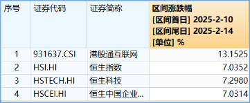 港股互联网ETF（513770）续刷历史新高！标的本轮低点以来累涨38%，基金经理：Deepseek点燃中国科技股复兴希望！