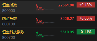 午评：港股恒指涨0.18% 恒生科指跌0.11%百度集团重挫近7%