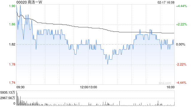 里昂：上调商汤-W评级至“跑赢大市” 目标价升至2.14港元
