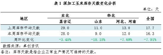 卓创资讯：多重因素支撑玉米价格上涨 2月下旬上涨动力或不足